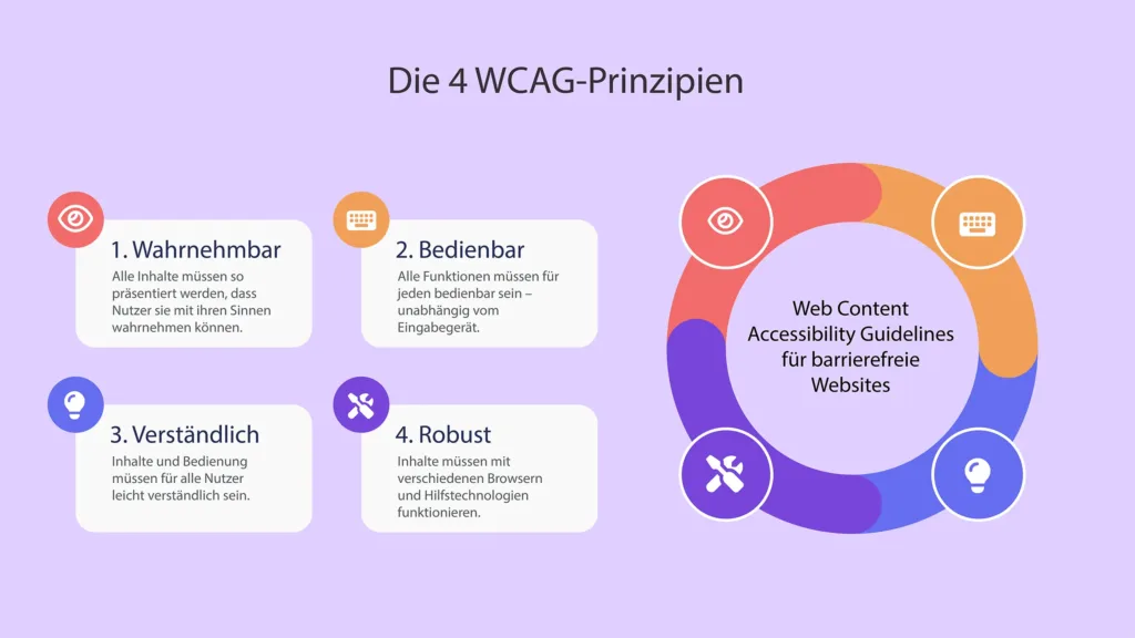 Grafische Darstellung der vier WCAG-Prinzipien: wahrnehmbar, bedienbar, verständlich und robust
